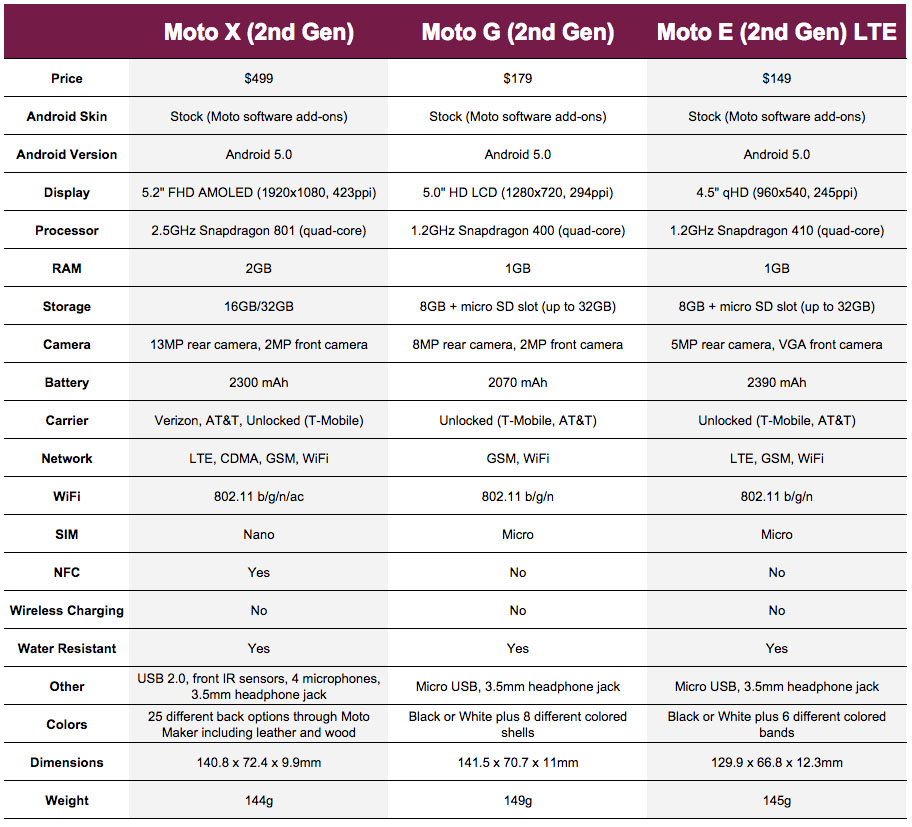 Motorola Moto E 2nd Generation User Manual